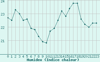 Courbe de l'humidex pour Boulogne (62)