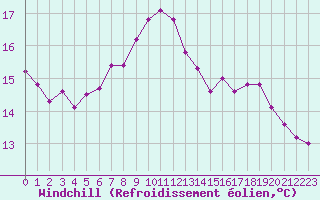 Courbe du refroidissement olien pour Trelly (50)