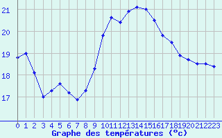 Courbe de tempratures pour Cap Pertusato (2A)