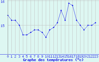 Courbe de tempratures pour Lanvoc (29)