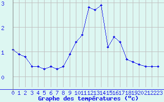 Courbe de tempratures pour Recoules de Fumas (48)