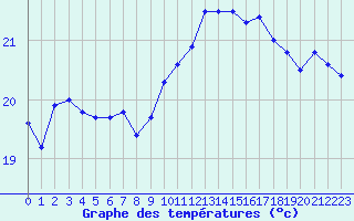 Courbe de tempratures pour Montpellier (34)