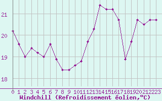 Courbe du refroidissement olien pour Pirou (50)