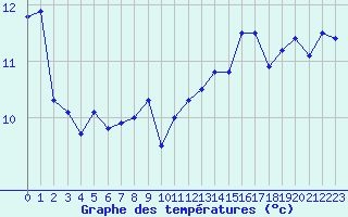 Courbe de tempratures pour Cap Pertusato (2A)