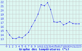 Courbe de tempratures pour Saint-Auban (04)