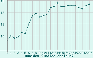 Courbe de l'humidex pour Cherbourg (50)