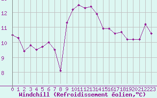 Courbe du refroidissement olien pour Cap Pertusato (2A)
