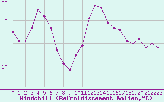 Courbe du refroidissement olien pour Aizenay (85)