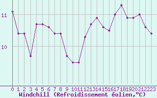Courbe du refroidissement olien pour Sainte-Ouenne (79)