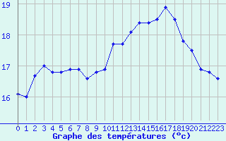 Courbe de tempratures pour Ile de Groix (56)