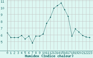 Courbe de l'humidex pour Saint-Yrieix-le-Djalat (19)