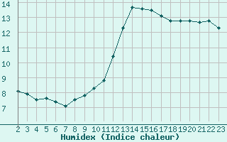 Courbe de l'humidex pour Grandfresnoy (60)