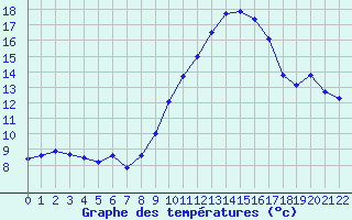 Courbe de tempratures pour Doissat (24)