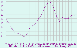 Courbe du refroidissement olien pour Coulommes-et-Marqueny (08)