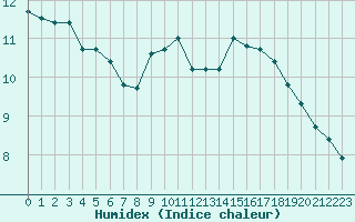 Courbe de l'humidex pour Montlimar (26)