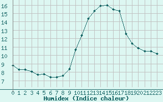 Courbe de l'humidex pour Porquerolles (83)