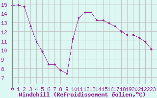 Courbe du refroidissement olien pour Castellbell i el Vilar (Esp)