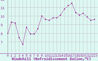 Courbe du refroidissement olien pour Besanon (25)