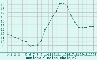 Courbe de l'humidex pour Estoher (66)