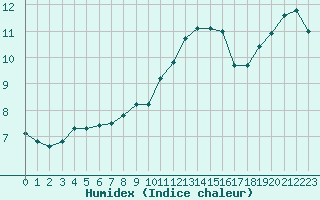 Courbe de l'humidex pour Woluwe-Saint-Pierre (Be)