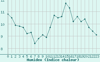 Courbe de l'humidex pour Le Havre - Octeville (76)