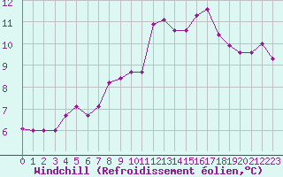 Courbe du refroidissement olien pour Reims-Prunay (51)