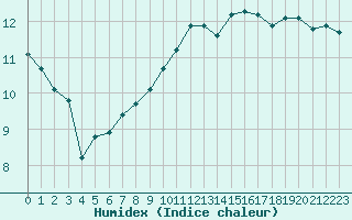 Courbe de l'humidex pour Le Vigan (30)