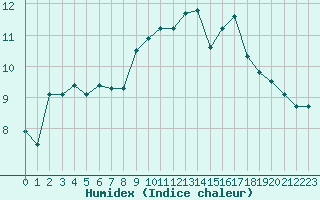 Courbe de l'humidex pour Rmering-ls-Puttelange (57)