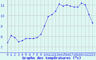 Courbe de tempratures pour Trgueux (22)