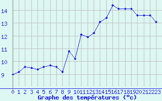 Courbe de tempratures pour Petiville (76)