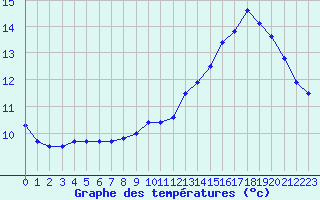 Courbe de tempratures pour Guret Saint-Laurent (23)
