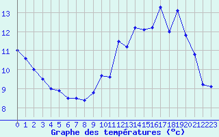 Courbe de tempratures pour Rodez (12)