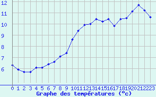 Courbe de tempratures pour Melun (77)