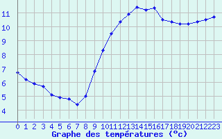 Courbe de tempratures pour Roujan (34)