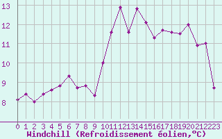 Courbe du refroidissement olien pour La Roche-sur-Yon (85)