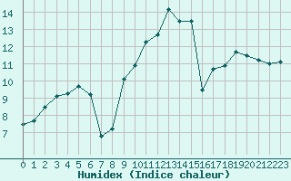 Courbe de l'humidex pour Hyres (83)