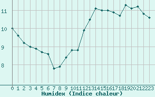 Courbe de l'humidex pour Leucate (11)