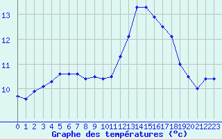 Courbe de tempratures pour Dunkerque (59)