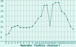 Courbe de l'humidex pour Tauxigny (37)