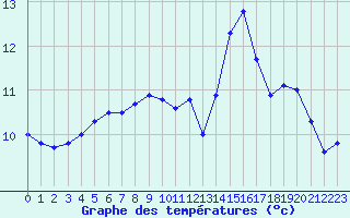 Courbe de tempratures pour Ile de Groix (56)