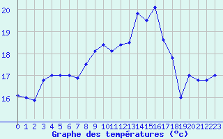 Courbe de tempratures pour Dunkerque (59)