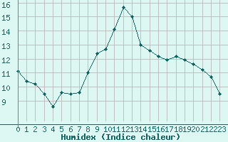 Courbe de l'humidex pour Saint-Brieuc (22)