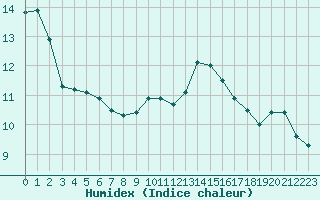 Courbe de l'humidex pour Le Havre - Octeville (76)