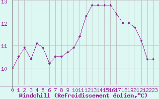 Courbe du refroidissement olien pour Ploumanac