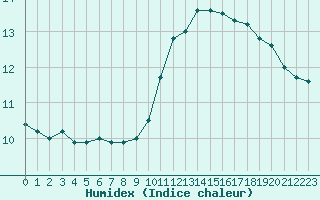 Courbe de l'humidex pour Sorcy-Bauthmont (08)