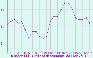 Courbe du refroidissement olien pour Champagne-sur-Seine (77)