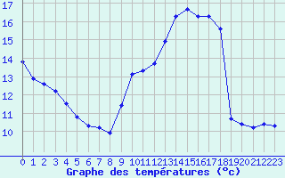 Courbe de tempratures pour Eu (76)