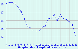 Courbe de tempratures pour Mcon (71)