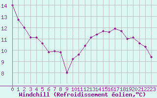 Courbe du refroidissement olien pour Saint-Quentin (02)