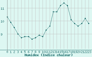 Courbe de l'humidex pour Mirepoix (09)